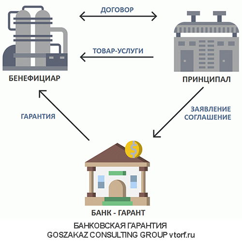 Использование банковской гарантии от GosZakaz CG в Рыбинске